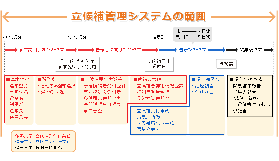 作業の流れ