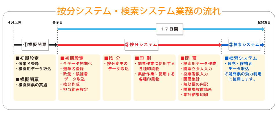 按分システムの流れ