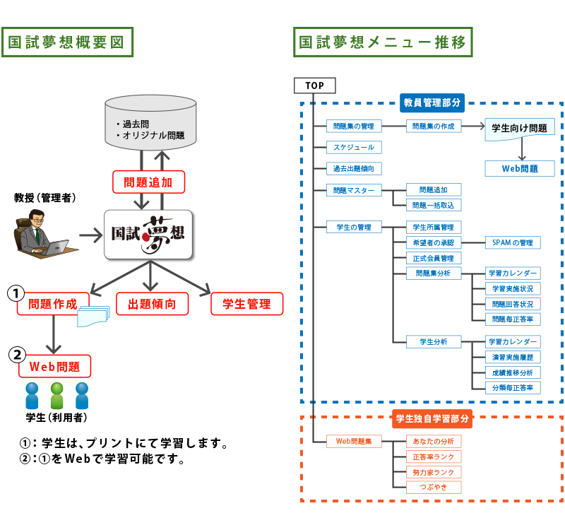 国試夢想概要図・メニュー推移